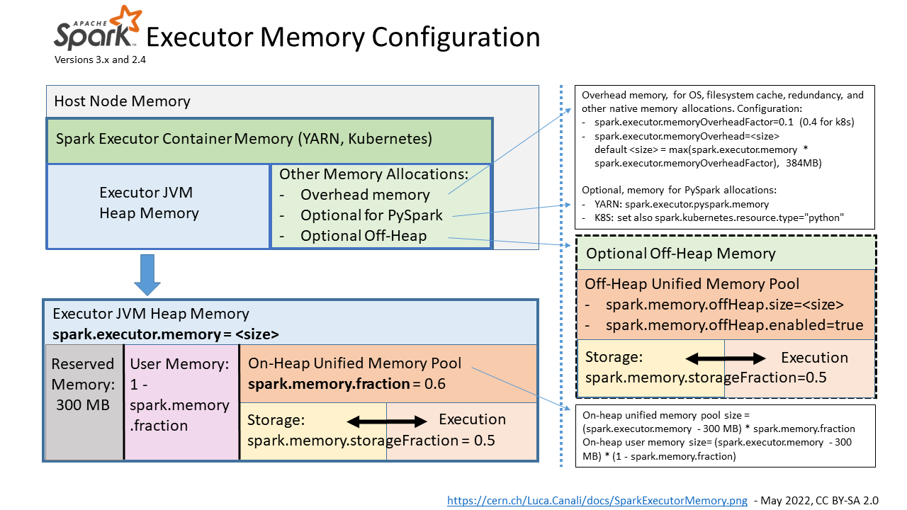 spark executor memory